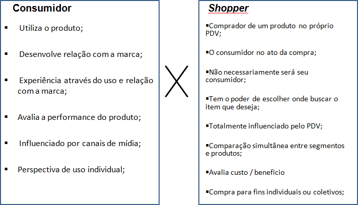 O conceito de Shopper